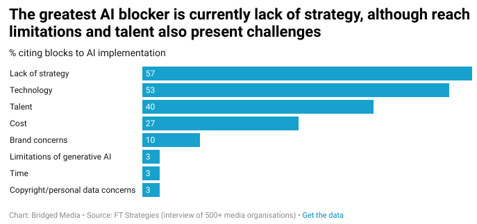 Bar chart showing the top blockers to implementation of AI strategy for media companies, with 57% citing lack of strategy, followed by technology (53%) and talent (40%).