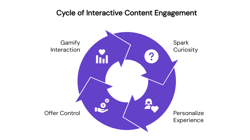 Circular infographic showing the cycle of interactive content engagement to improve website engagement. Includes four stages: spark curiosity, personalise experience, offer control, and gamify interaction—demonstrating how interactive content drives user participation and boosts content performance.