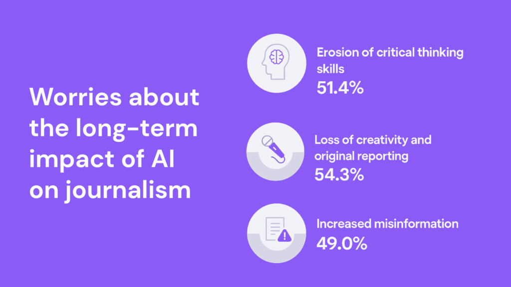 A vertical infographic titled "Worries about the long-term impact of AI on journalism" on a purple background. It displays three concerns with corresponding icons and percentages: "Erosion of critical thinking skills" – 51.4% with a brain icon. "Loss of creativity and original reporting" – 54.3% with a microphone icon. "Increased misinformation" – 49.0% with a warning document icon.