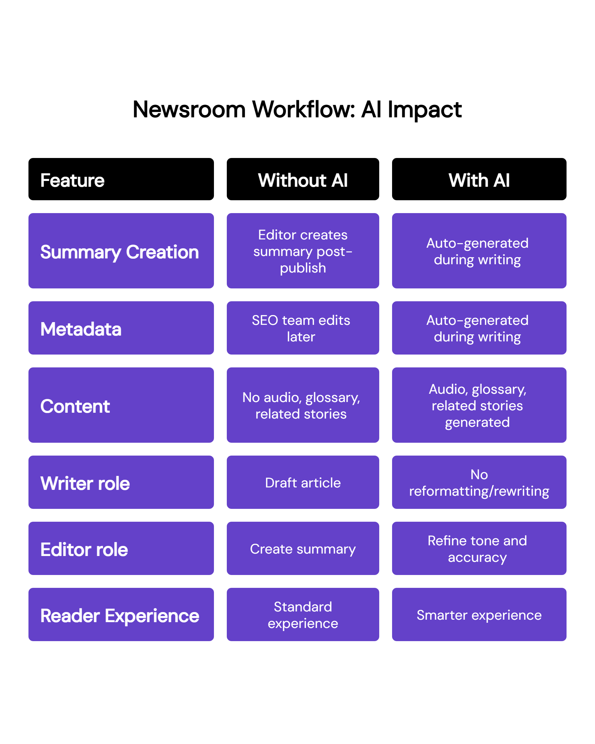 A comparison table titled “Newsroom Workflow: AI Impact” showing differences in tasks with and without AI across six features. Summary Creation: Without AI – Editor creates summary post-publish; With AI – AI summarizer Auto-generates summaries during writing or as soon as they are published. Metadata: Without AI – SEO team edits later; With AI – Auto-generated during writing. Content: Without AI – No audio, glossary, related stories; With AI – Audio, glossary, and related stories are generated. Writer role: Without AI – Draft article; With AI – No reformatting/rewriting needed. Editor role: Without AI – Create summary; With AI – Refine tone and accuracy. Reader Experience: Without AI – Standard experience; With AI – Smarter experience. The table uses a purple and black color scheme to highlight the transformation of newsroom roles and processes through AI.