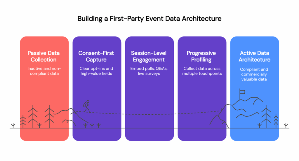 An infographic titled “Building a First-Party Event Data Architecture” illustrates a five-stage progression shown as vertical blocks transitioning from left to right, resembling a journey.

Passive Data Collection (red block) – “Inactive and non-compliant data.”

Consent-First Capture (purple block) – “Clear opt-ins and high-value fields.”

Session-Level Engagement (purple block) – “Embed polls, Q&As, live surveys.”

Progressive Profiling (purple block) – “Collect data across multiple touchpoints.”

Active Data Architecture (blue block) – “Compliant and commercially valuable data.”

At the bottom, a simple line drawing of mountains, trees, and a flag symbolizes a path or climb toward achieving valuable, compliant first-party data.