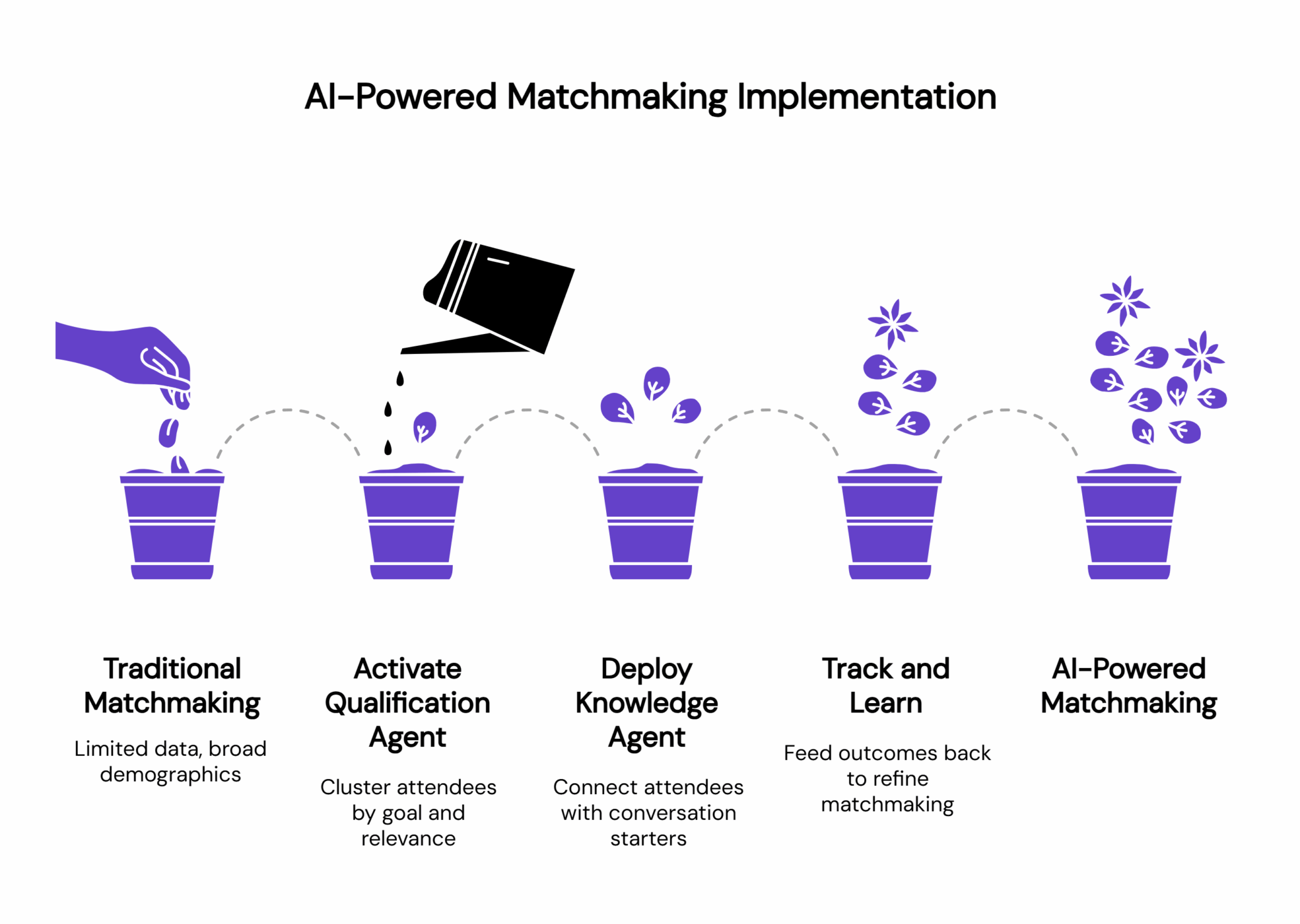 Infographic titled “AI-Powered Matchmaking Implementation” showing a five-stage growth process visualized through purple flowerpots, representing the evolution of matchmaking at events. Traditional Matchmaking – A hand drops seeds into a pot, labeled “Limited data, broad demographics.” Activate Qualification Agent – A watering can pours onto sprouting leaves, symbolizing clustering attendees by goal and relevance. Deploy Knowledge Agent – The plant grows with more leaves, representing connecting attendees with conversation starters. Track and Learn – The plant begins to bloom, illustrating feedback loops that refine matchmaking. AI-Powered Matchmaking – A fully blossomed plant signifies automated, intelligent, and data-driven attendee pairing. The image metaphorically shows how AI enhances attendee networking from basic data collection to personalized, adaptive matchmaking.