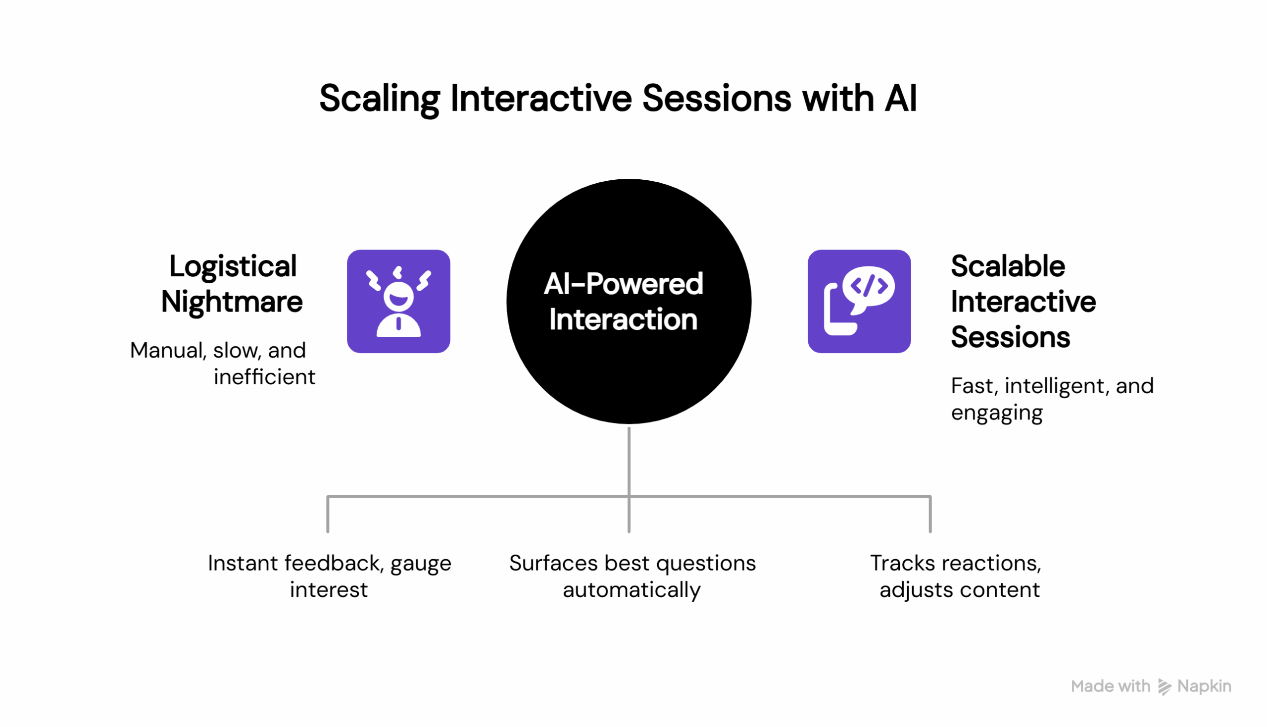 Infographic titled “Scaling Interactive Sessions with AI.” It visually compares traditional event session management to AI-powered interaction. Left side: “Logistical Nightmare” with an icon of a frustrated person, labeled “Manual, slow, and inefficient.” Center: “AI-Powered Interaction” in a black circle, connecting to three capabilities below — “Instant feedback, gauge interest,” “Surfaces best questions automatically,” and “Tracks reactions, adjusts content.” Right side: “Scalable Interactive Sessions” with an icon of a presentation screen, labeled “Fast, intelligent, and engaging.” The diagram illustrates how AI simplifies and scales live audience engagement by automating question selection, feedback, and content adjustments.