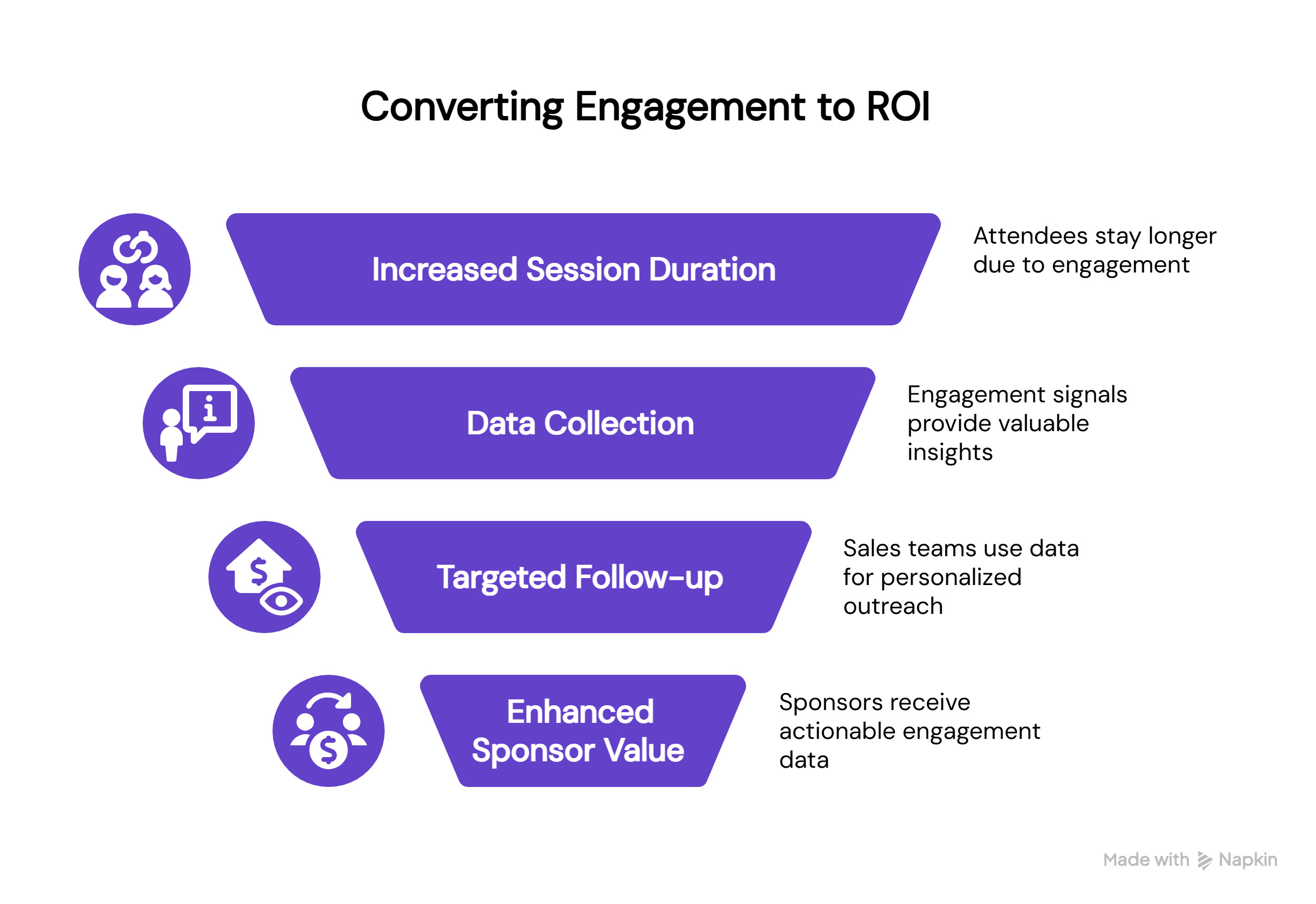 Infographic titled “Converting Engagement to ROI” showing four stacked funnel-shaped stages that depict how audience engagement drives business outcomes. Increased Session Duration – Icon of connected people; caption: “Attendees stay longer due to engagement.” Data Collection – Icon of an information card; caption: “Engagement signals provide valuable insights.” Targeted Follow-up – Icon of an upward arrow and dollar sign; caption: “Sales teams use data for personalized outreach.” Enhanced Sponsor Value – Icon of a dollar coin with arrows; caption: “Sponsors receive actionable engagement data.” The visual uses purple funnel blocks with matching icons and brief right-aligned explanations, illustrating how engagement metrics translate into measurable ROI.