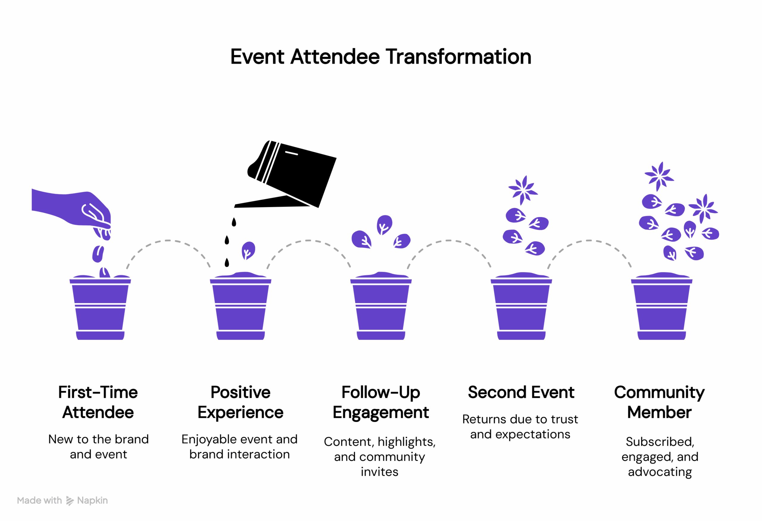 Infographic titled “Event Attendee Transformation” illustrating how attendees evolve into loyal community members. The visual uses five purple flowerpots arranged left to right to depict growth stages: First-Time Attendee – A hand drops seeds into a pot, representing someone new to the brand or event. Positive Experience – A watering can pours onto a small sprout, symbolizing an enjoyable first experience. Follow-Up Engagement – The plant grows small leaves, showing continued interaction through event content and community invites. Second Event – The plant blooms, indicating trust and return participation. Community Member – The final pot shows a flourishing plant with multiple flowers, representing a subscribed, engaged, and advocating attendee. The illustration metaphorically captures how meaningful engagement nurtures long-term event relationships.