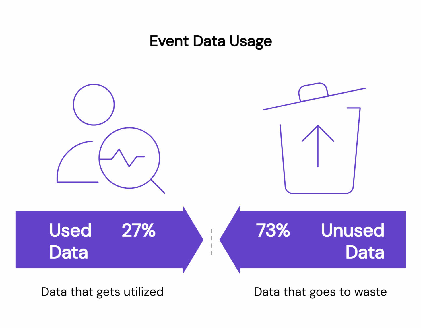 Event data usage infographic showing 27% used data versus 73% unused data waste: green arrow indicating utilized event analytics with person and magnifying glass icon representing data analysis, red arrow showing wasted data with trash bin icon - illustrating how traditional event apps fail to leverage attendee engagement insights and behavioral data
