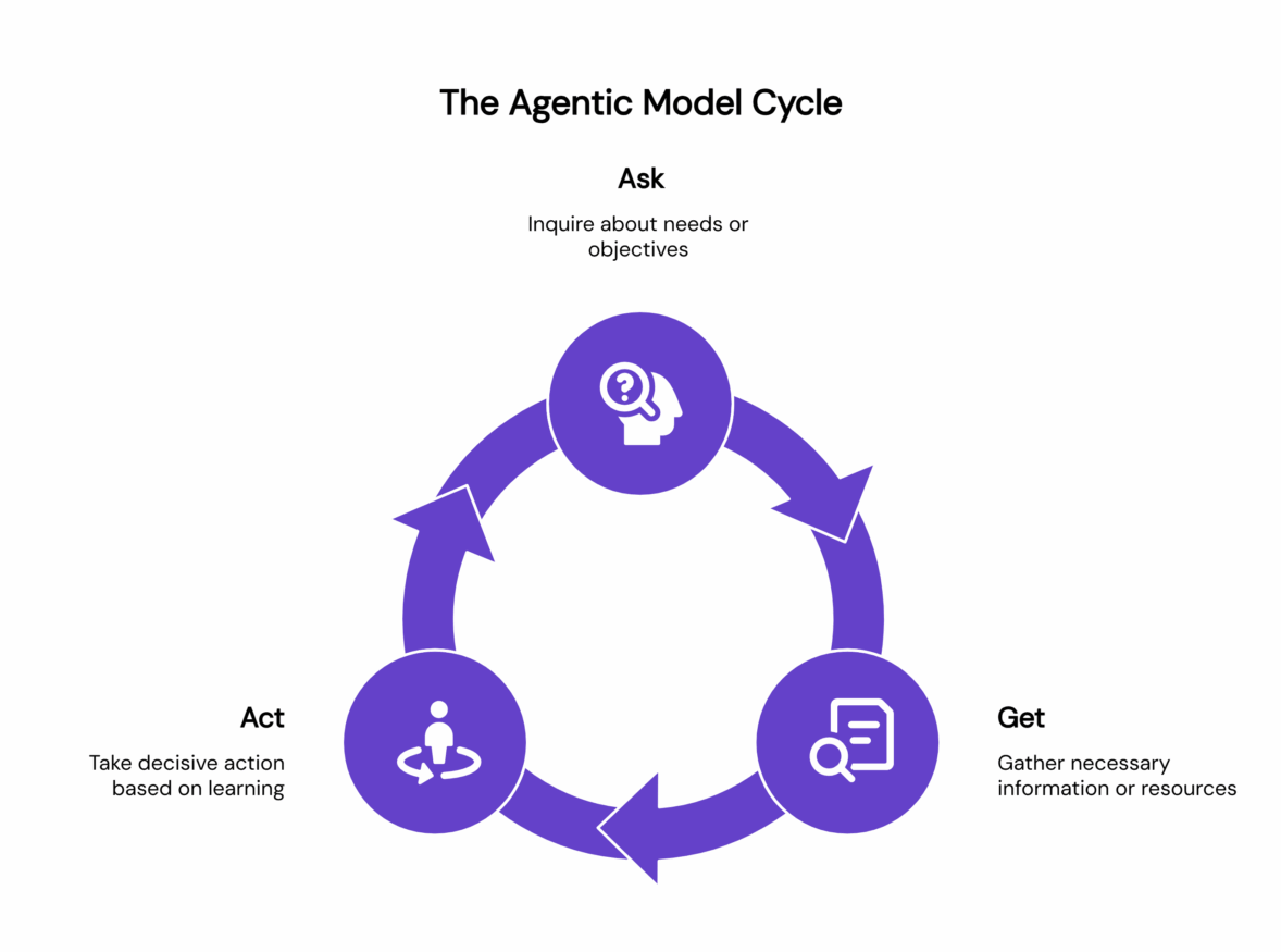 The Agentic Model Cycle diagram showing AI assistant workflow: three-step circular process with Ask (inquire about attendee needs or objectives with question mark icon), Get (gather necessary event information or resources with search and document icon), and Act (take decisive action based on learning with person icon) - illustrating how AI event assistants autonomously handle attendee queries and support