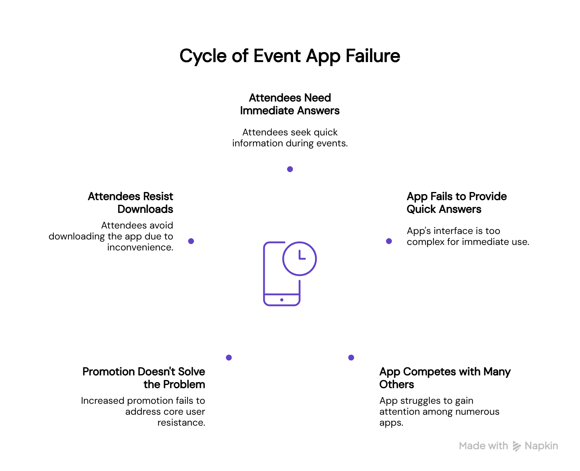 Diagram titled “Cycle of Event App Failure,” showing a circular flow of five problems around a central smartphone icon. The cycle includes: “Attendees Need Immediate Answers” (attendees seek quick information), “App Fails to Provide Quick Answers” (interface is too complex), “App Competes with Many Others” (struggles for attention), “Promotion Doesn’t Solve the Problem” (promotion doesn’t address resistance), and “Attendees Resist Downloads” (avoid downloading due to inconvenience). Each point connects in a loop indicating recurring failure.