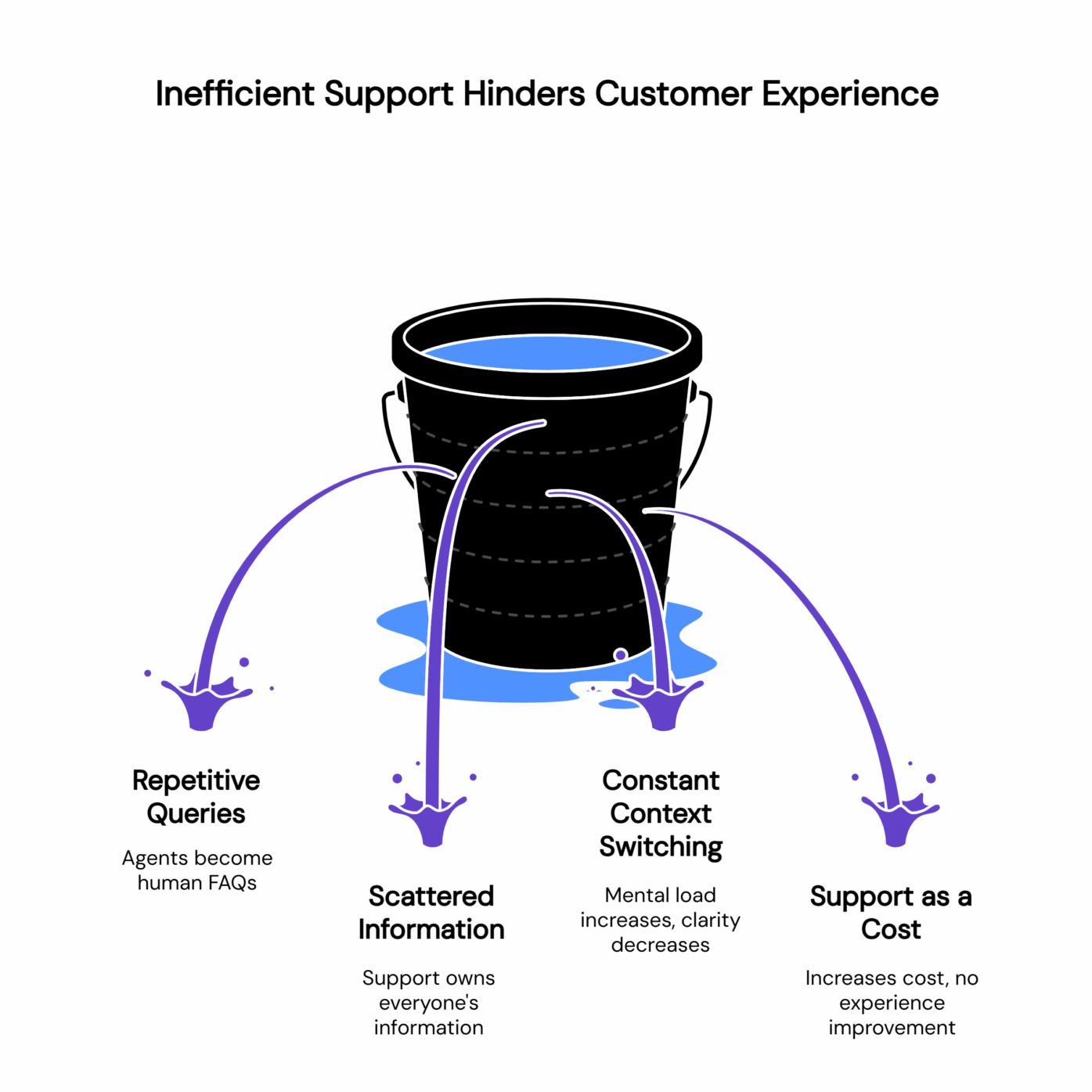 Leaking bucket diagram illustrating inefficient event support problems: repetitive queries turning agents into human FAQs, scattered information causing data silos across support teams, constant context switching increasing mental load and decreasing clarity, and support as cost center increasing expenses without experience improvement - visual metaphor for customer service friction points solved by AI assistants
