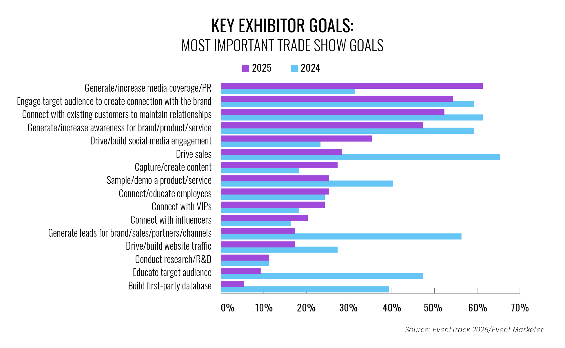 Horizontal bar chart titled ‘Key Exhibitor Goals: Most Important Trade Show Goals,’ comparing 2025 (purple) and 2024 (blue). Goals include media coverage, audience engagement, customer relationship building, brand awareness, sales, content creation, lead generation, and first-party data growth. The chart highlights increased focus in 2025 on engagement, relationships, and PR over pure lead volume.